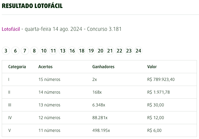 Resultados Lotofácil - A imagem mostra a tabela das categorias de prêmios, acertos, número de ganhadores e valores.